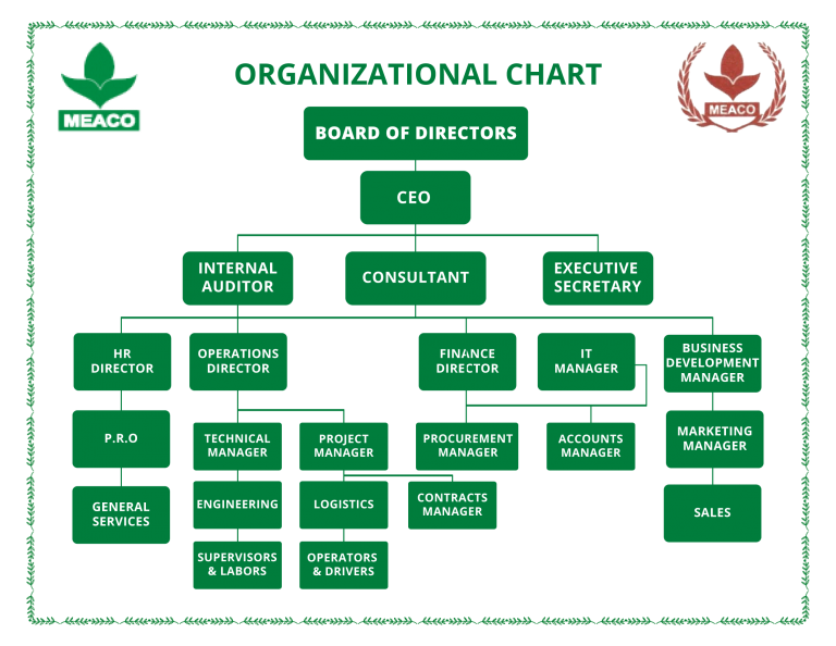 Organization Chart MEACO Group