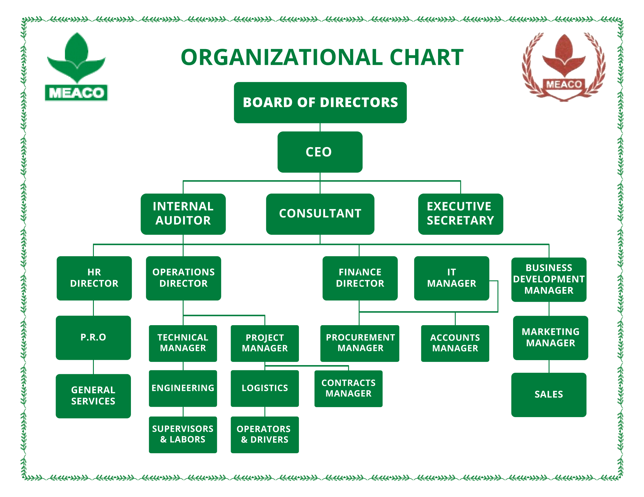 Organization Chart – MEACO Group